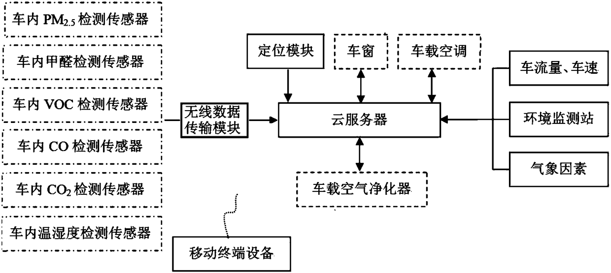 An intelligent management system for air quality in a car and its application method