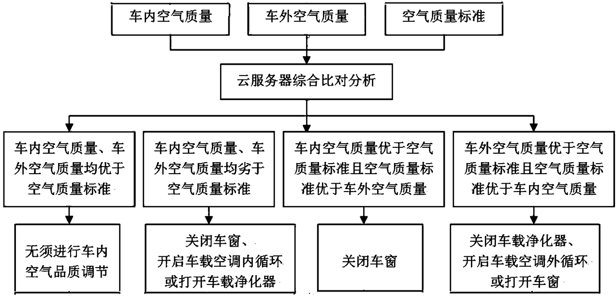 An intelligent management system for air quality in a car and its application method