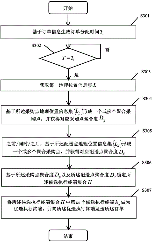 Method and system for automatically distributing orders