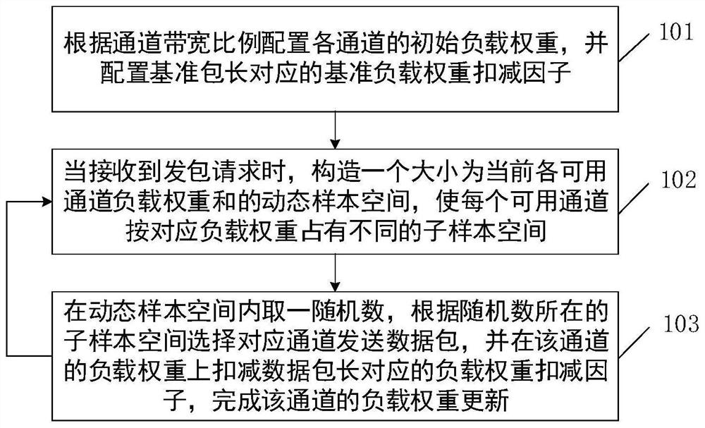 Load balancing method and device based on multi-channel protocol