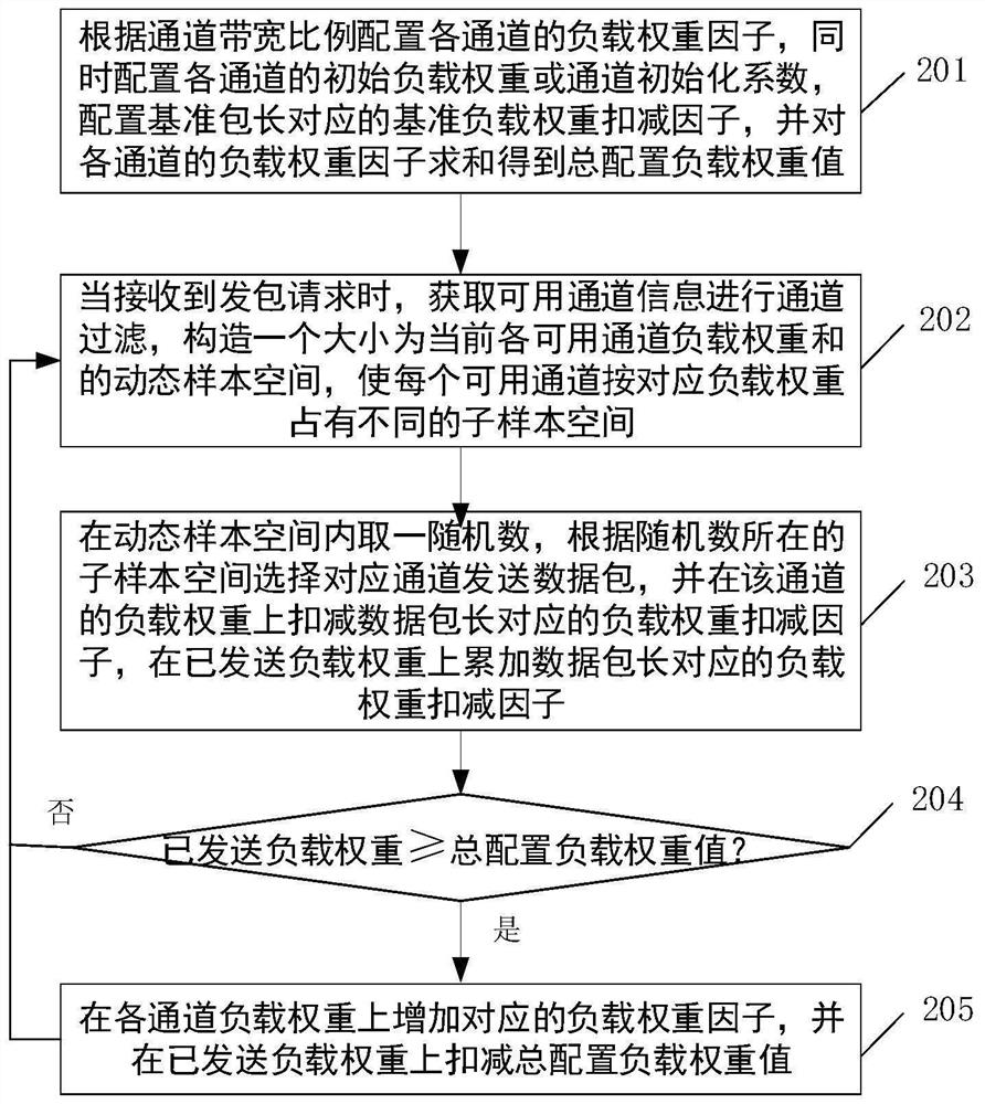 Load balancing method and device based on multi-channel protocol