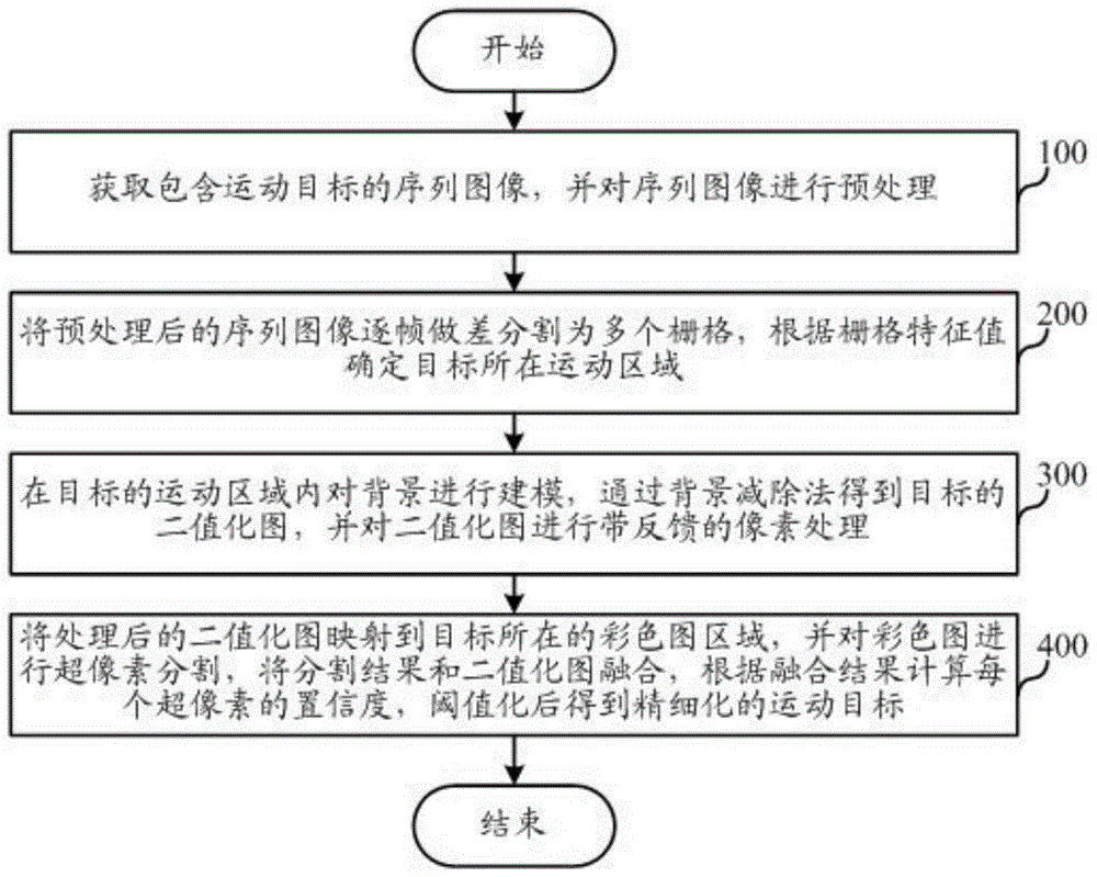 A Refined Extraction Method of Field Moving Targets