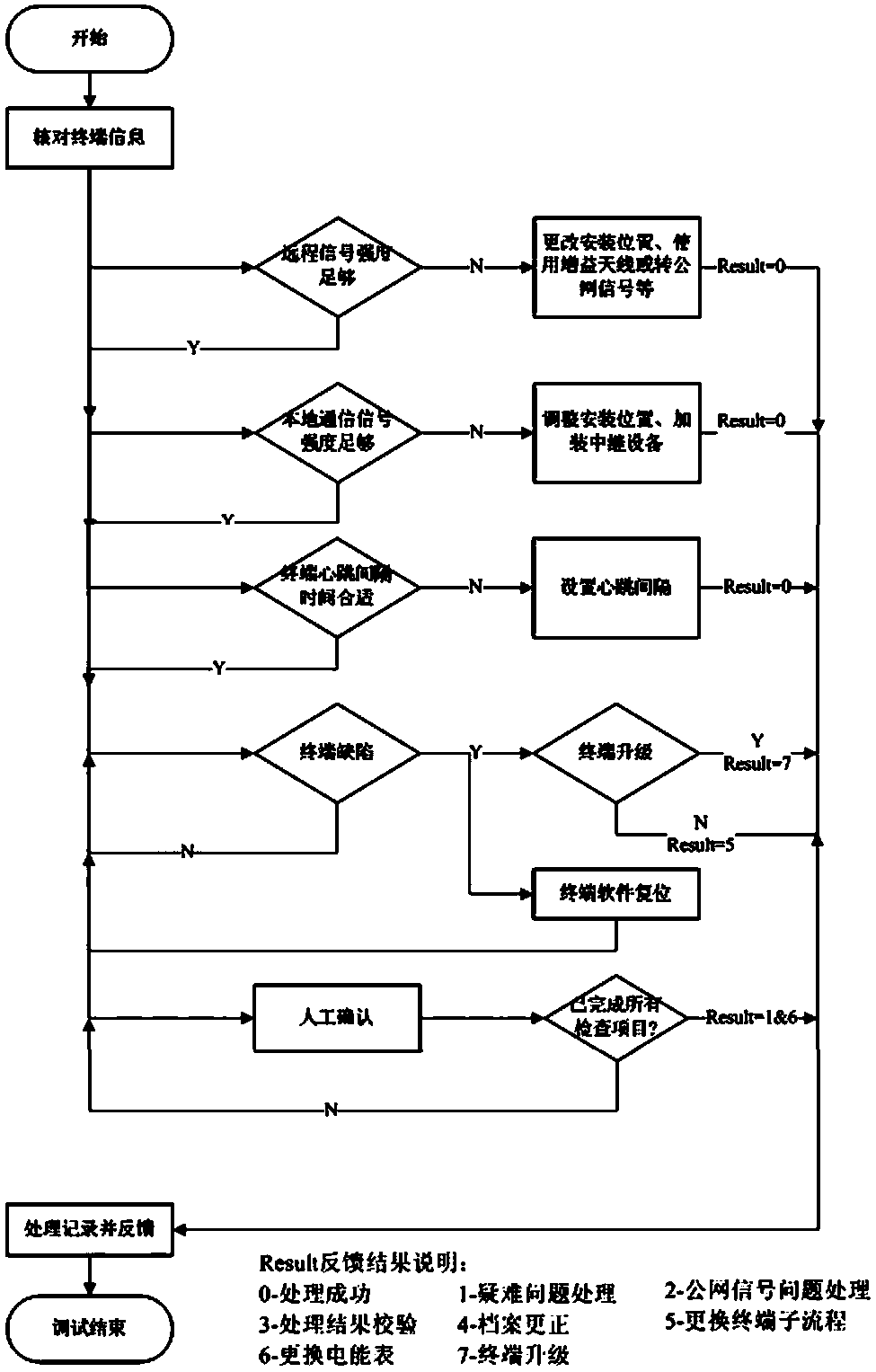 Field processing method for low defects of load data collection success rate
