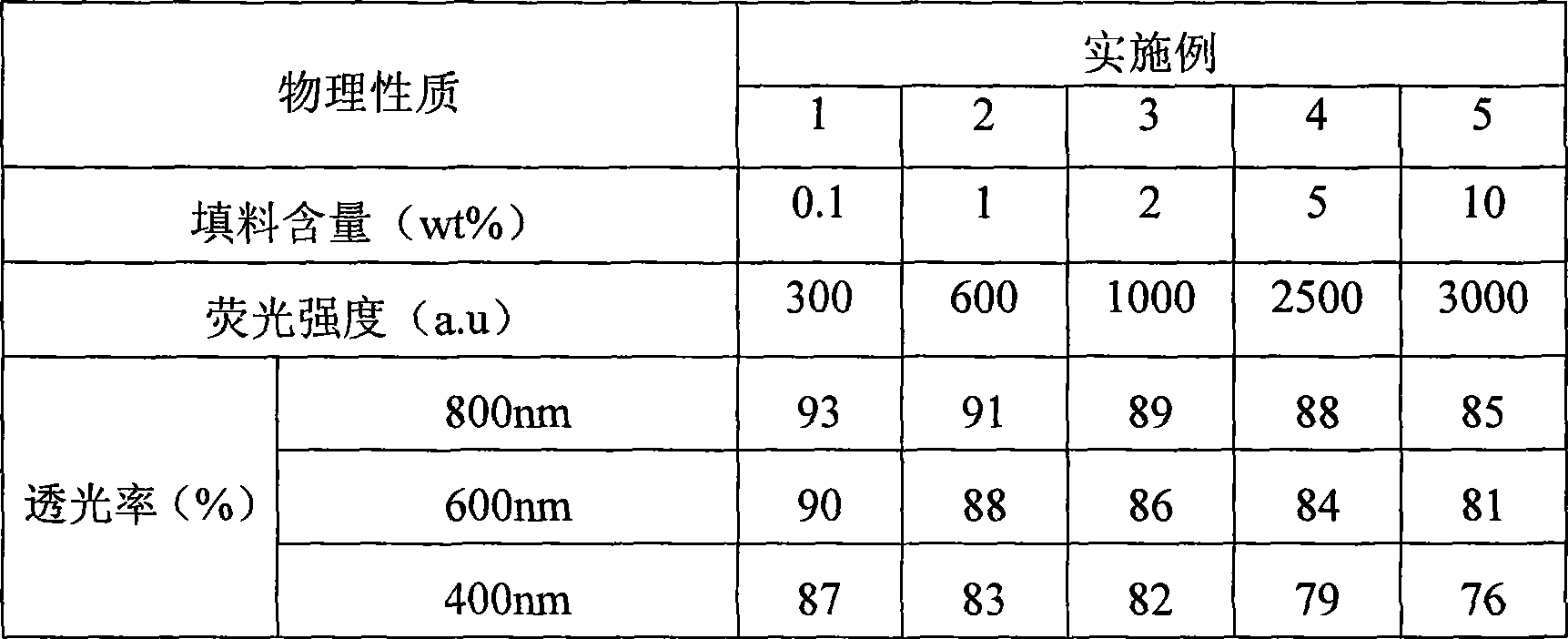 Photoluminescent transparent epoxy nanometer composite material, preparation method and application thereof