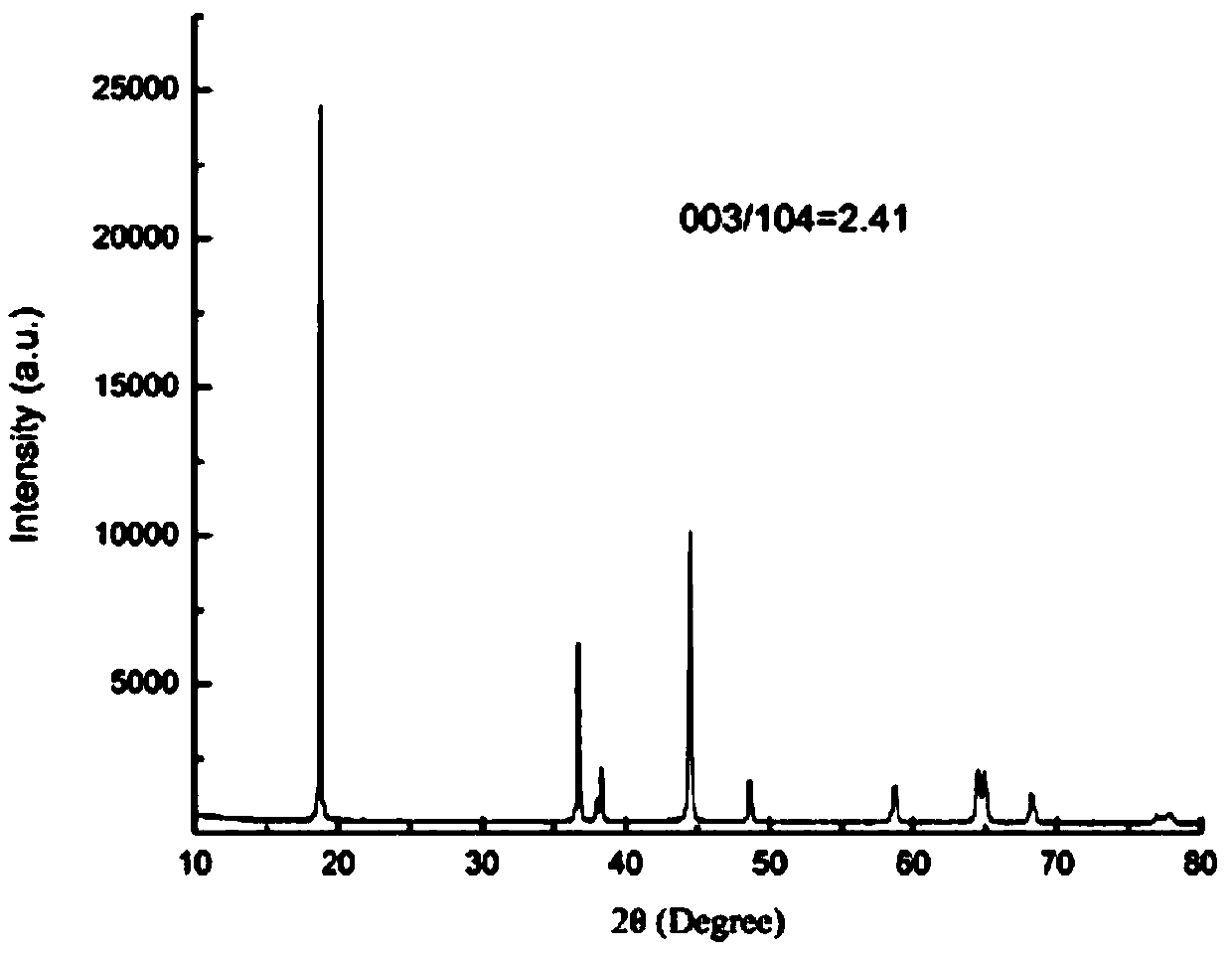 Single crystal ternary cathode material having gradient concentration distribution and primary particle oriented growth, preparation method thereof and lithium ion battery