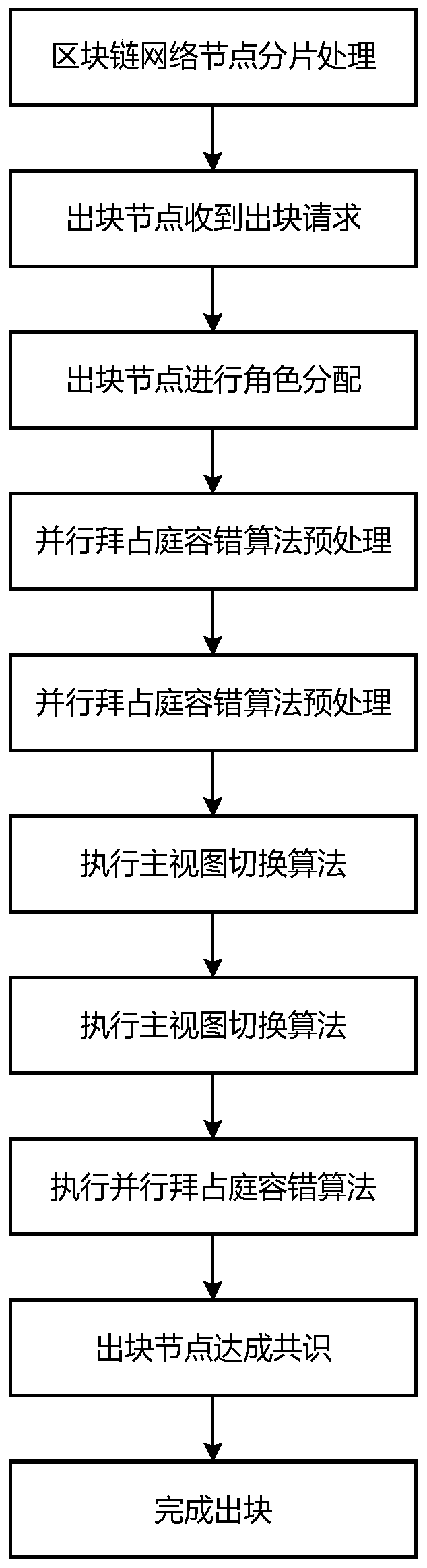 Alliance block chain network consensus method based on mixed Byzantine fault tolerance