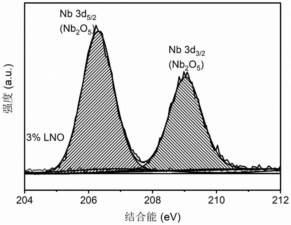 Lithium niobate coated and niobium doped coupled modified high-nickel ternary positive electrode material as well as preparation method and application of lithium niobate coated and niobium doped coupled modified high-nickel ternary positive electrode material