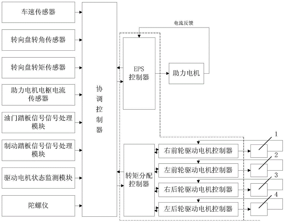 A distributed drive vehicle control system and method based on layered coordination