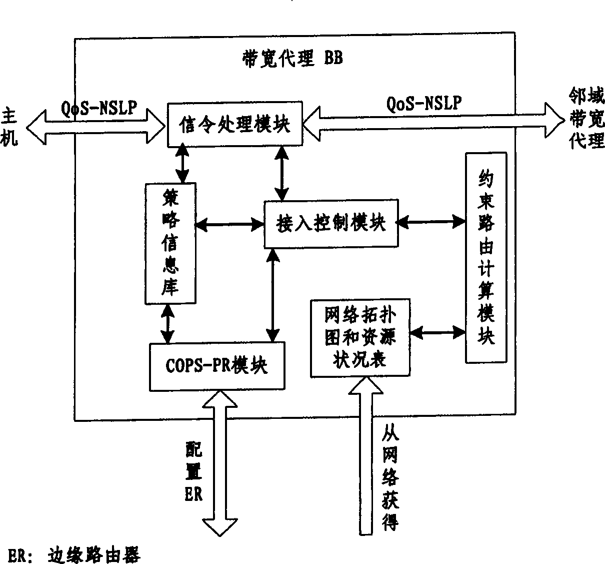 Method for realizing end-to-end QoS of centralized bandwidth agent