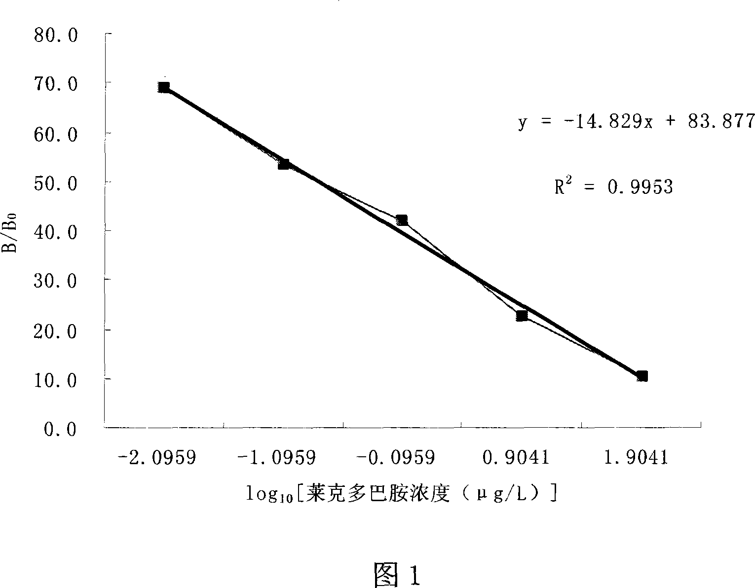 ELISA kit for detecting ractopamine residue and method of use thereof