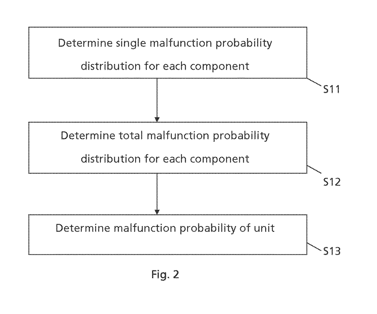 Malfunction prediction for components and units of technical entities