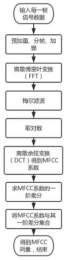 A Song Clustering Method Based on Iterative K-means Algorithm