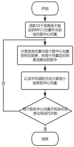 A Song Clustering Method Based on Iterative K-means Algorithm