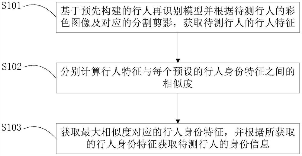 Pedestrian re-identification method and system based on segmentation silhouette