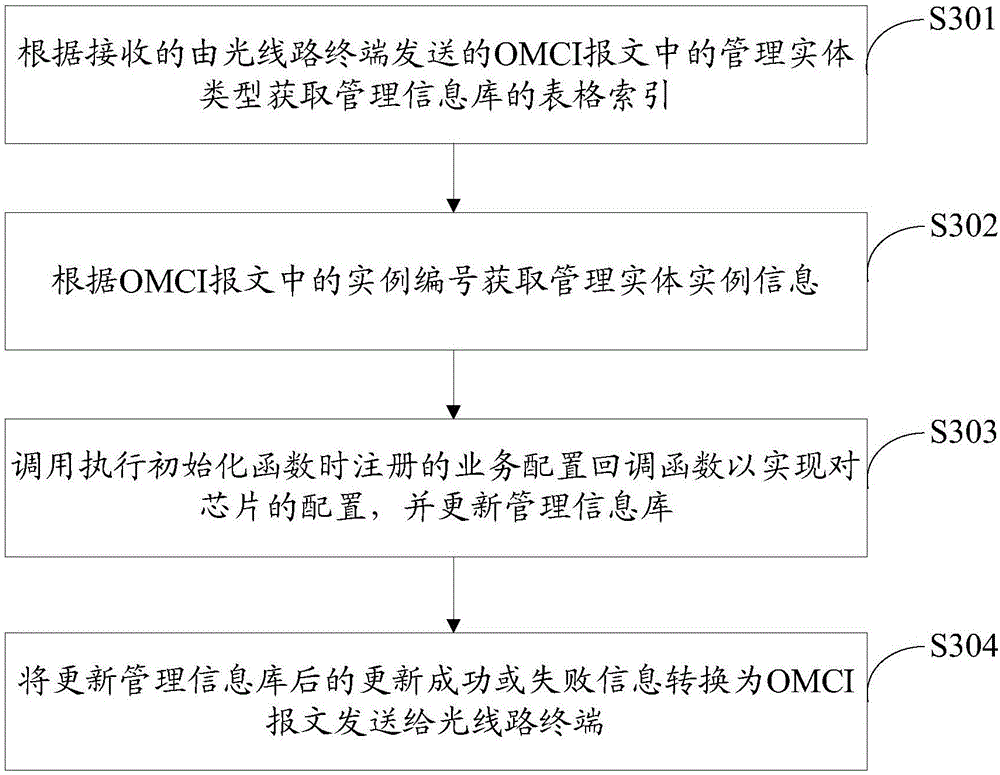 Optical network unit, method for dynamic extension management function thereof and GPON system