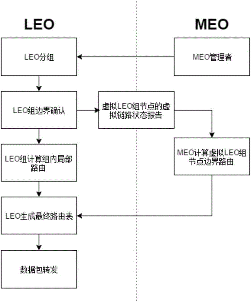 Double-layer satellite packet routing method based on virtual LEO group node