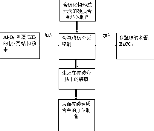 A kind of in-situ preparation method of surface carburizing cemented carbide