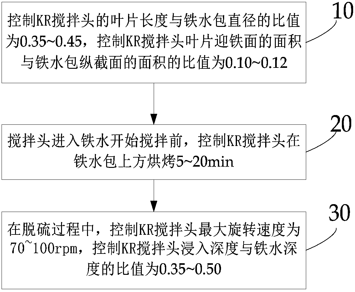 A method to improve the service life of kr stirring head