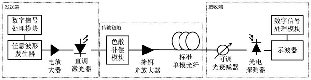 Nonlinear equalization method based on weighted principal component analysis