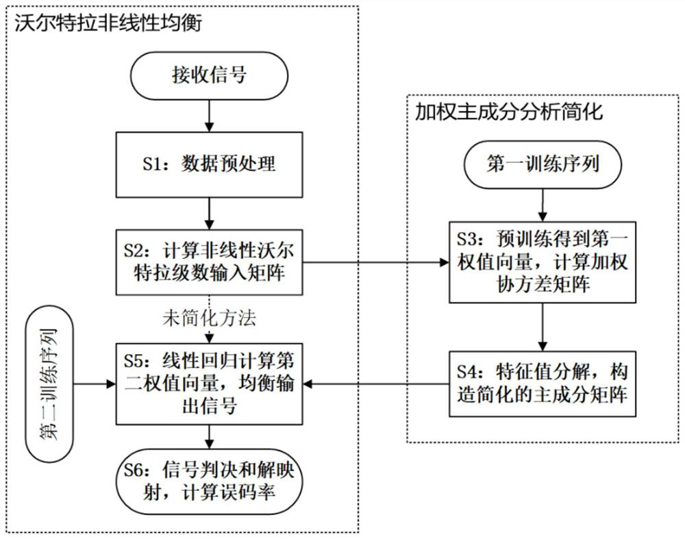 Nonlinear equalization method based on weighted principal component analysis