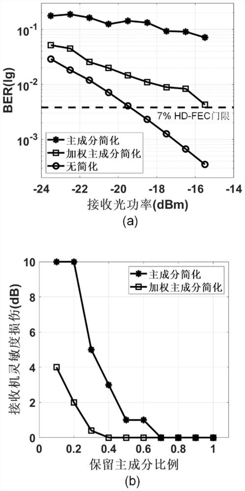 Nonlinear equalization method based on weighted principal component analysis