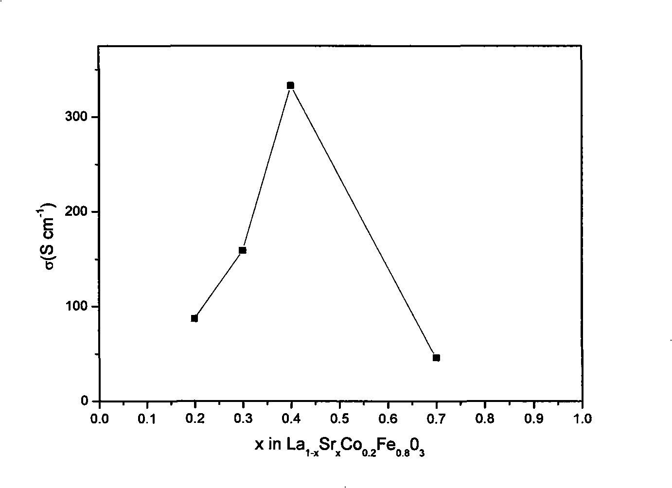 Process for synthesizing biphase nanometer fuel battery cathode material