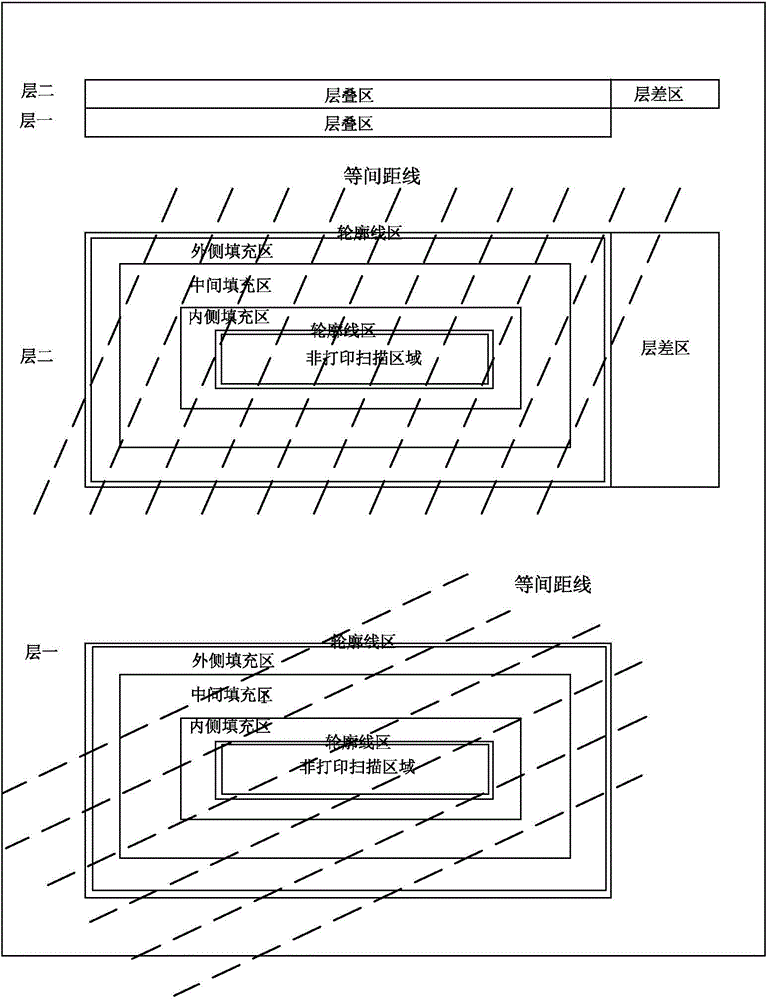 Control method and controller for 3D (three-dimension) printing and scanning