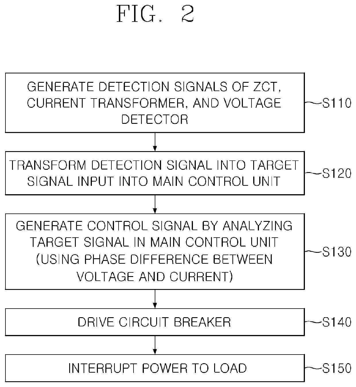 Power interruption method and device based on phase measurement and arc detection of power level