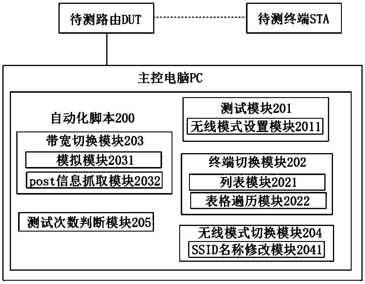 Automatic testing method and system used for testing compatibility of router and terminals