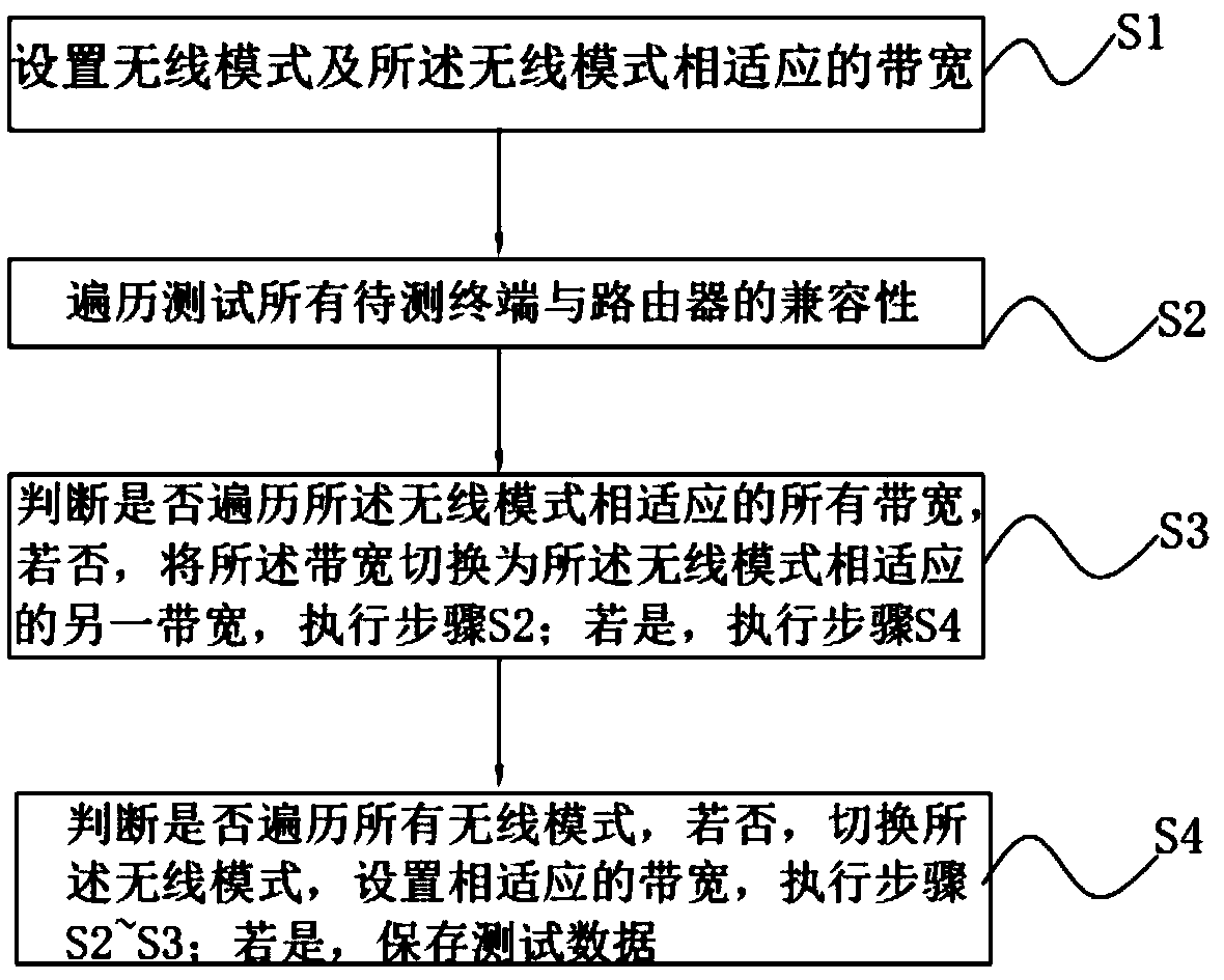 Automatic testing method and system used for testing compatibility of router and terminals