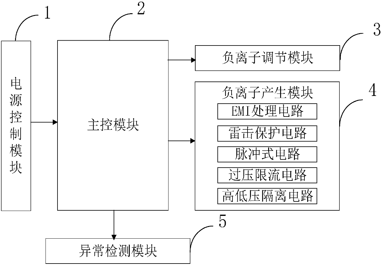 Control system of negative oxygen ion generator