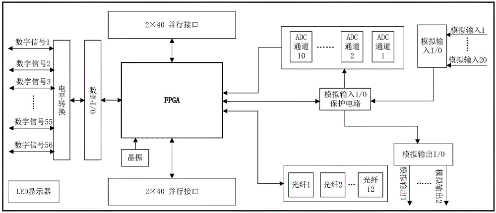 DSP (Digital Signal Processing) and FPGA (Field Programmable Gate Array)-based universal controller of power electronic system