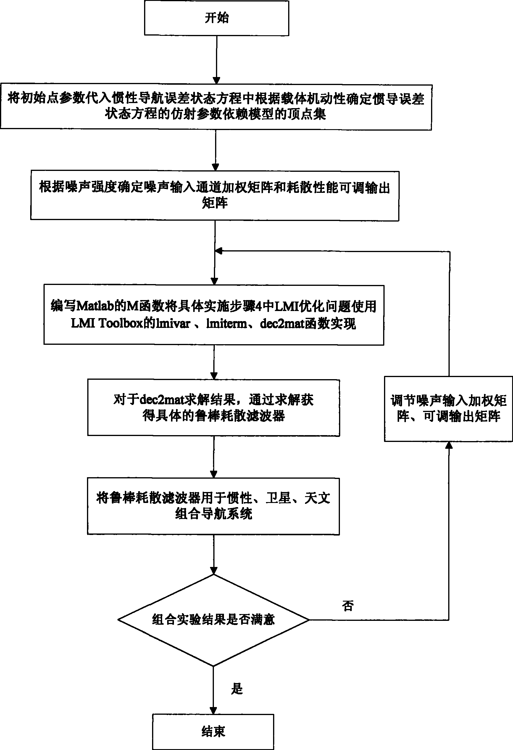 Combinated navigation method based on robust dissipation filtering