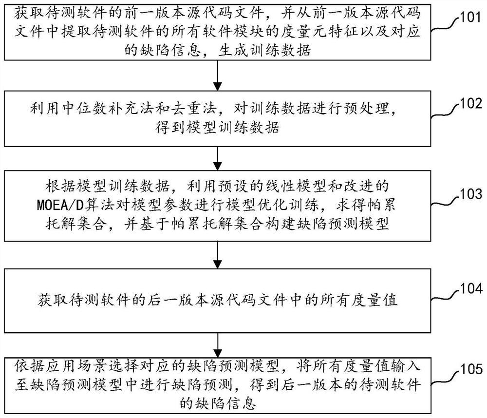 Software defect prediction method and device, electronic equipment and storage medium