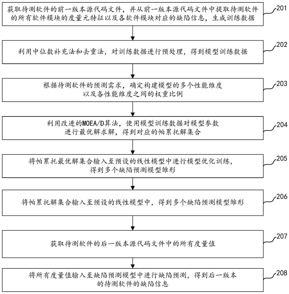 Software defect prediction method and device, electronic equipment and storage medium