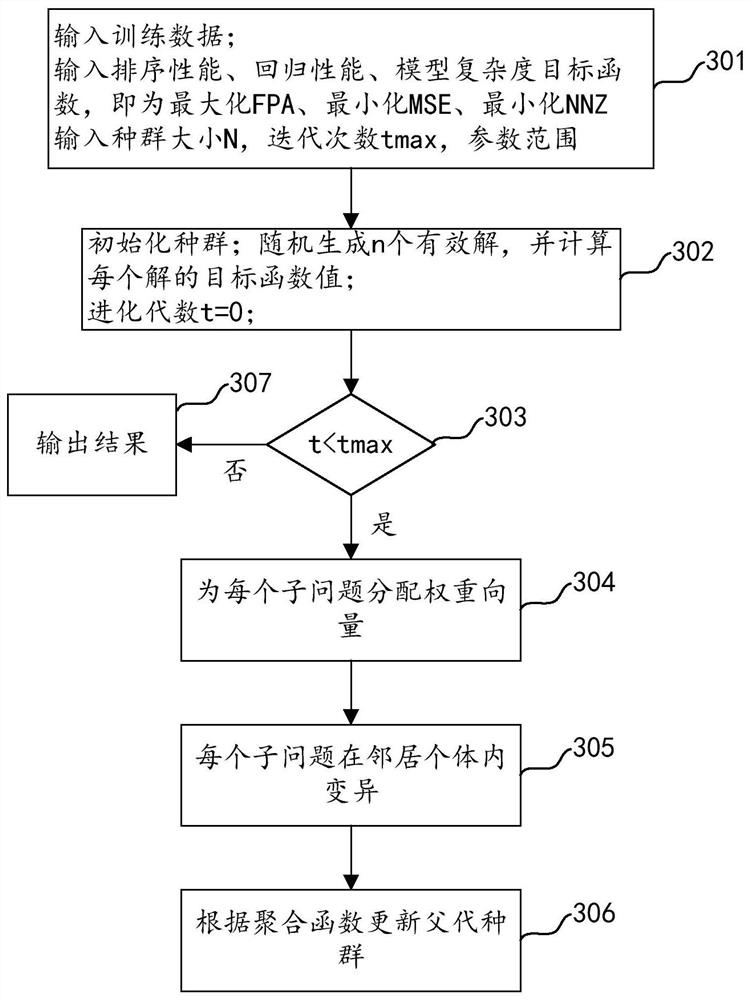 Software defect prediction method and device, electronic equipment and storage medium