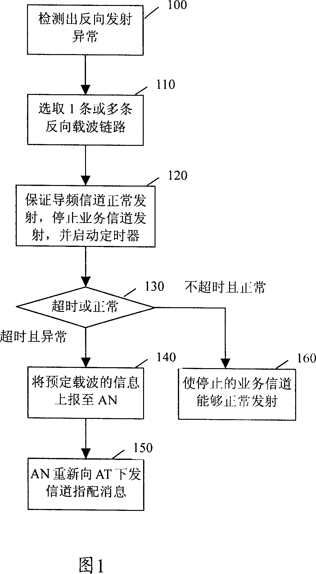 Monitoring management method and device for reverse carrier wave chain circuit