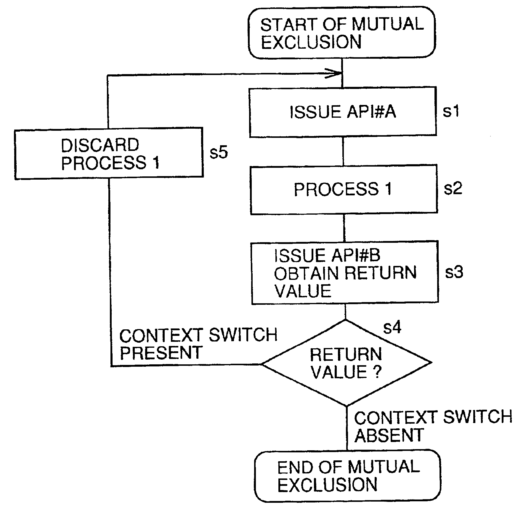 Program control apparatus and method and apparatus for memory allocation ensuring execution of a process exclusively and ensuring real time operation, without locking computer system