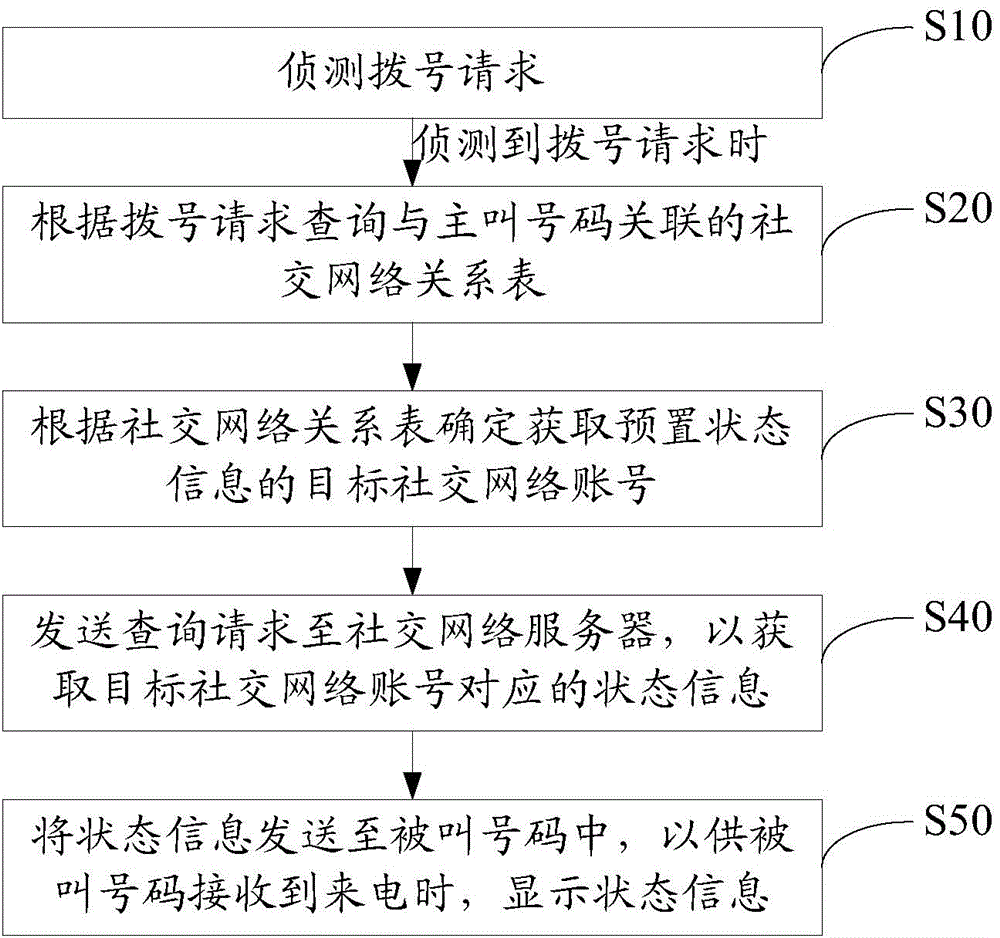 Conversation data processing method and device