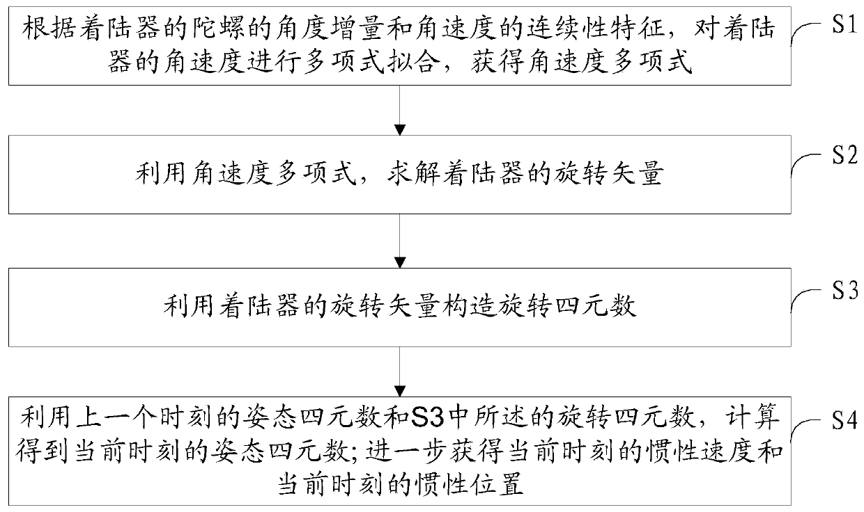 Recursive multi-subsample large dynamic inertial navigation method