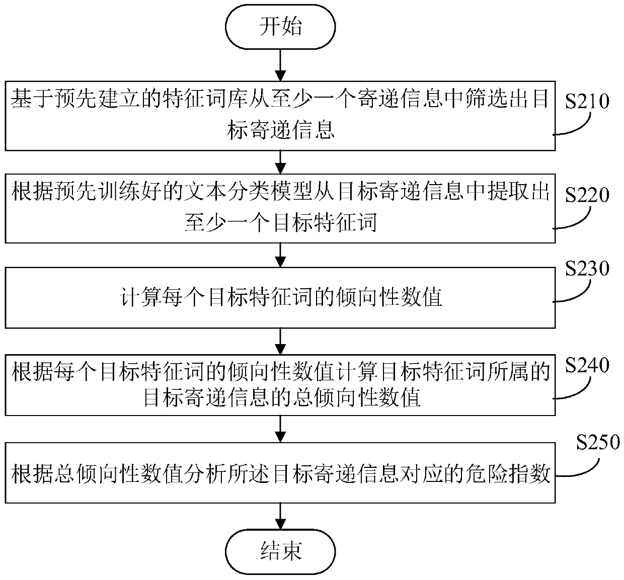 Risk index analysis method and device, electronic equipment and storage medium