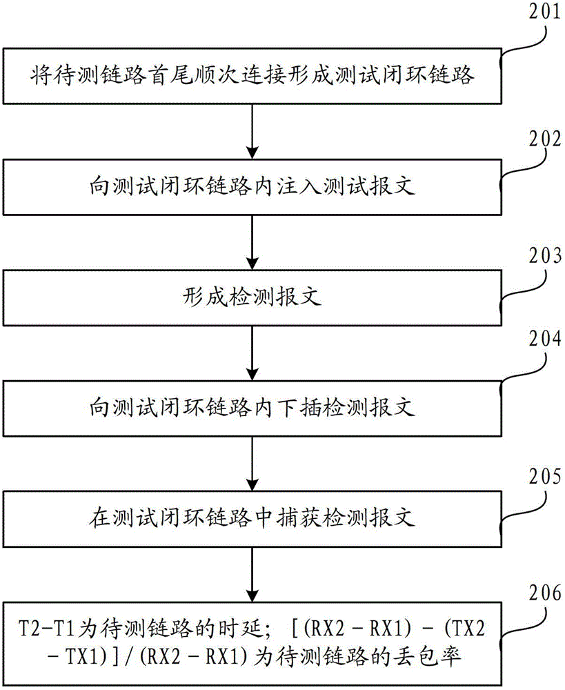 Method and device for testing link performance