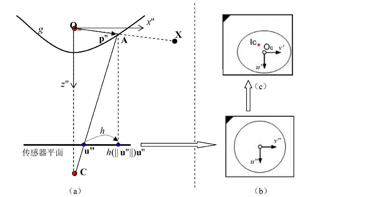 Omnibearing 3D (Three-Dimensional) modeling system based on initiative omnidirectional vision sensor