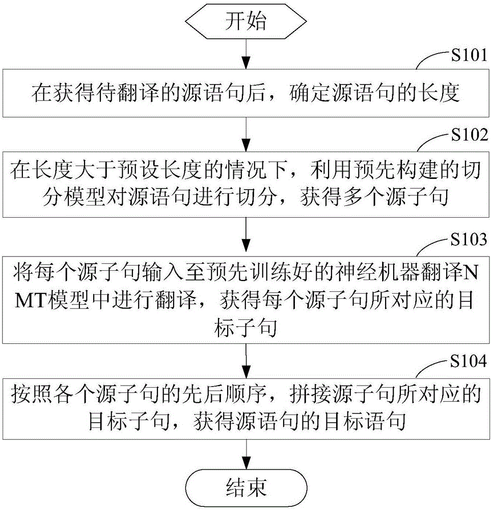 Method and device for long statement segmentation aiming at neural machine translation