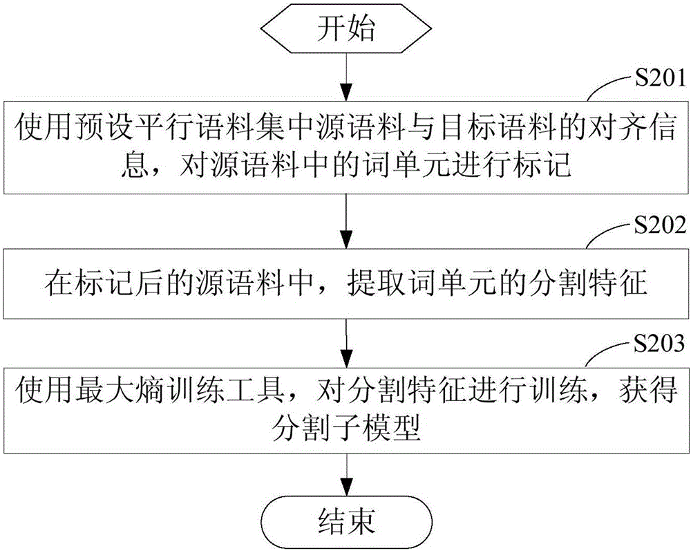 Method and device for long statement segmentation aiming at neural machine translation