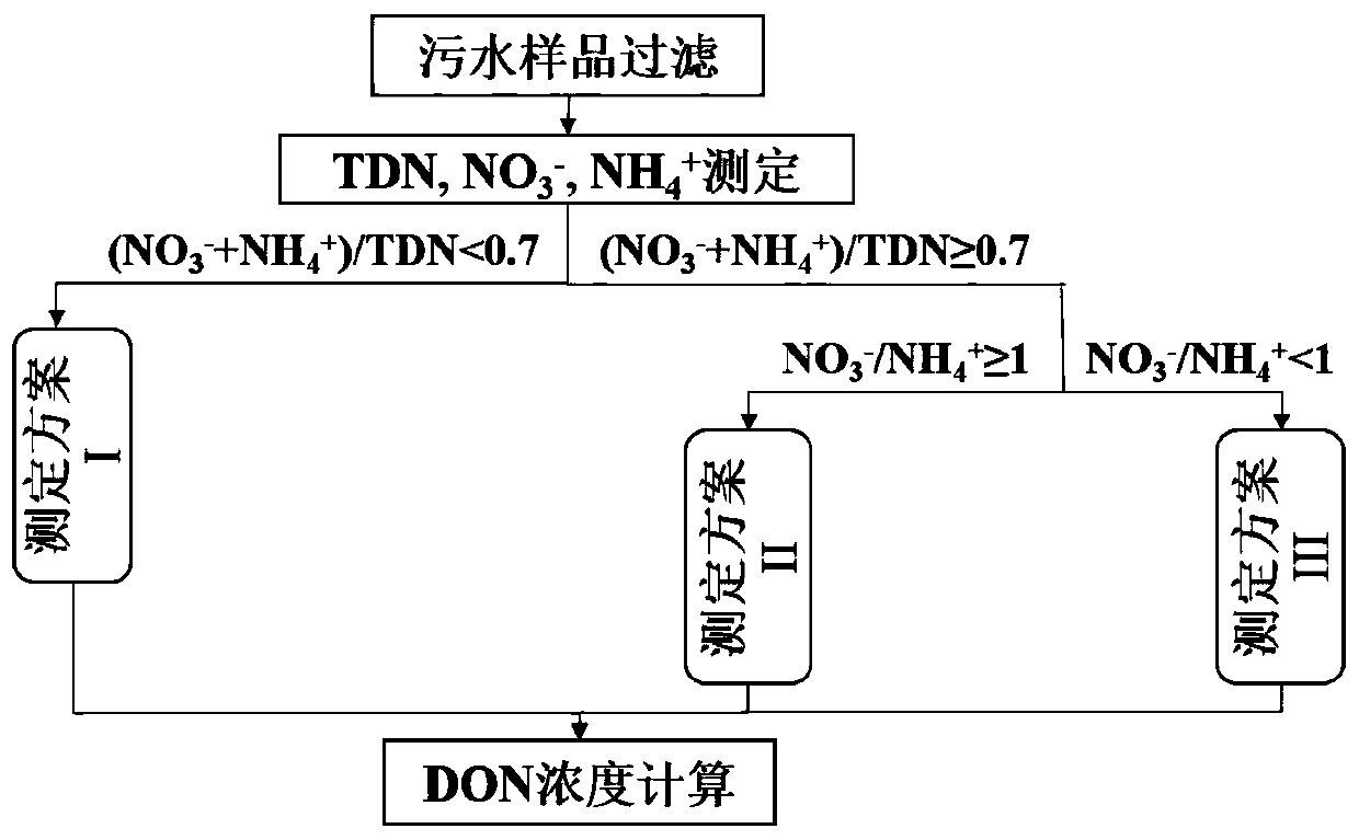 A detection method of dissolved organic nitrogen concentration in sewage based on dialysis pretreatment