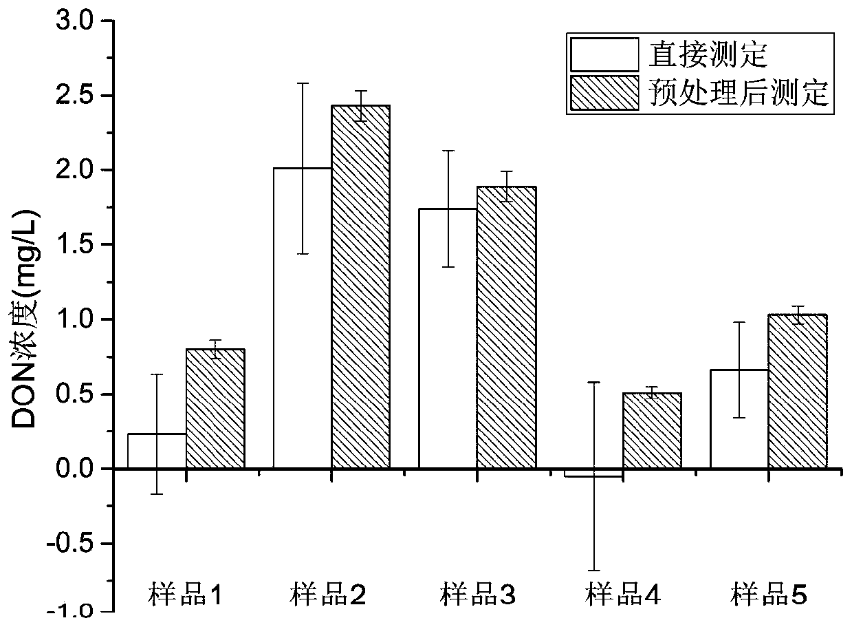 A detection method of dissolved organic nitrogen concentration in sewage based on dialysis pretreatment