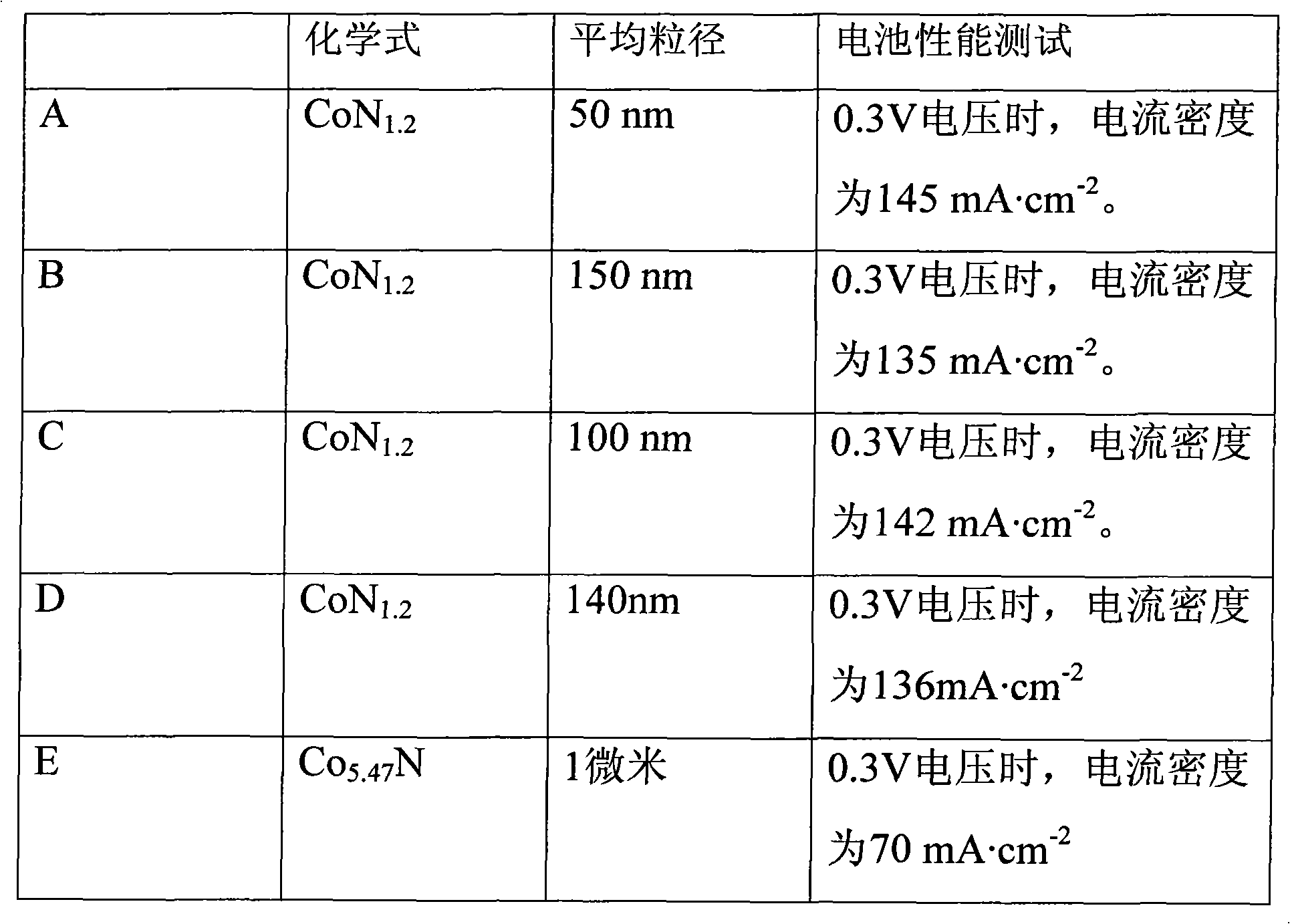 Cobalt nitride compound and preparation method thereof as well as methanol fuel cell catalyst and preparation method thereof