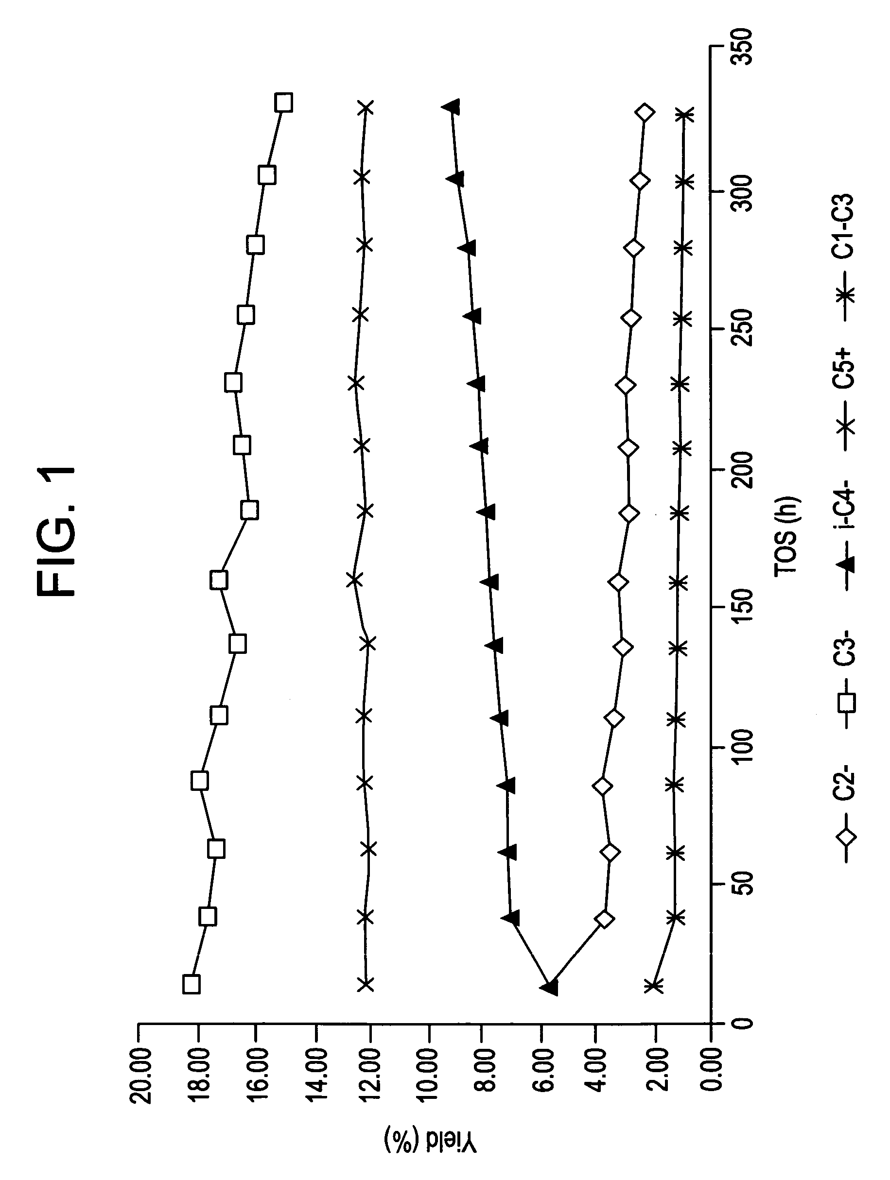 Production of propylene