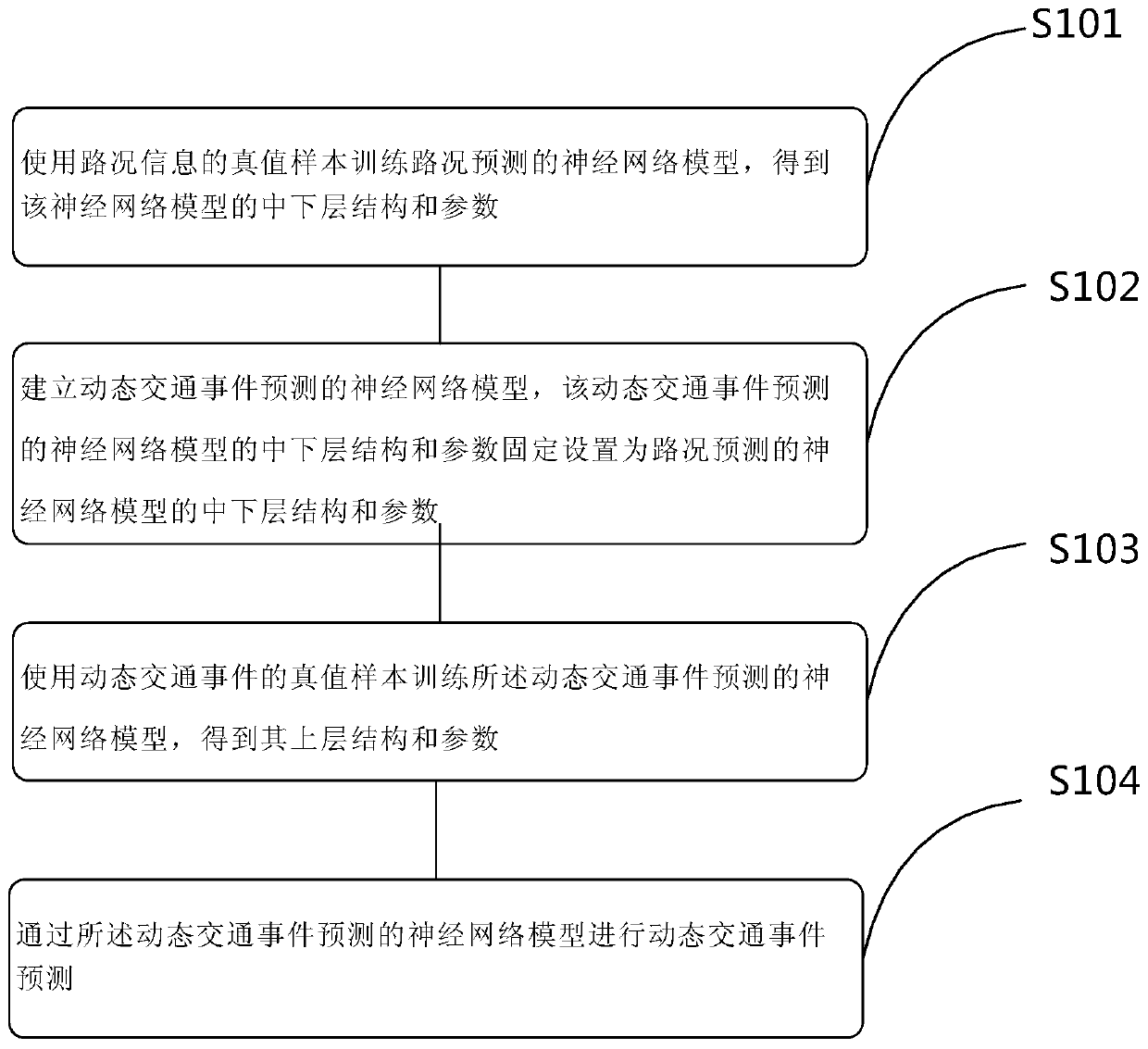 A method and device for predicting dynamic traffic events